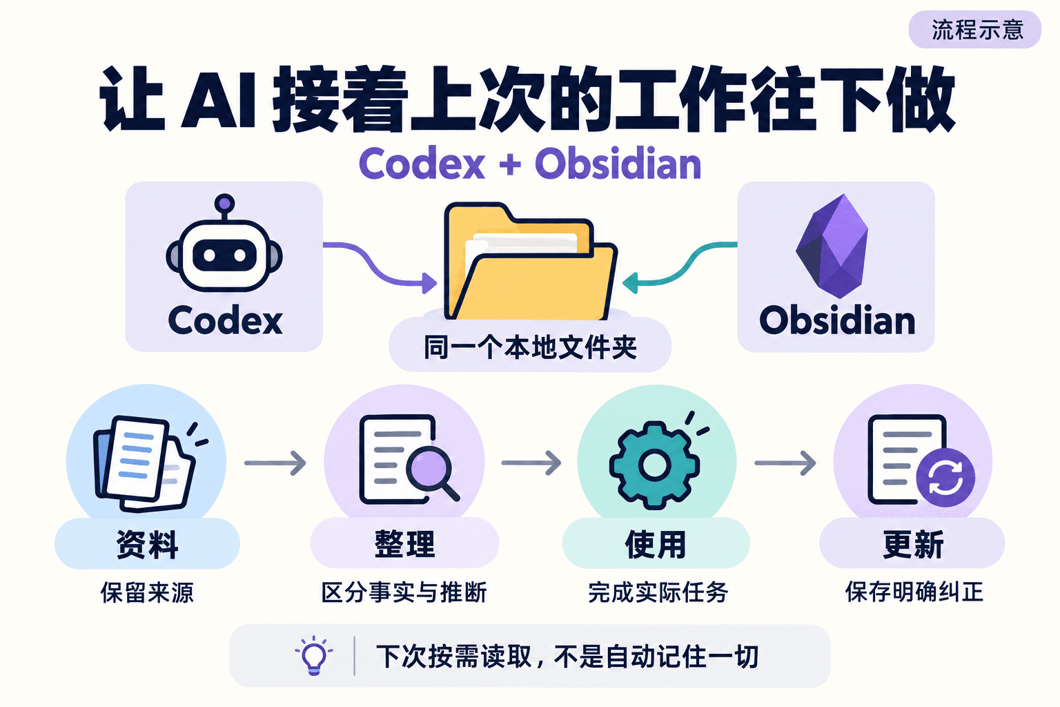 让AI接着你的积累干活：Codex＋Obsidian个人知识库完整教程