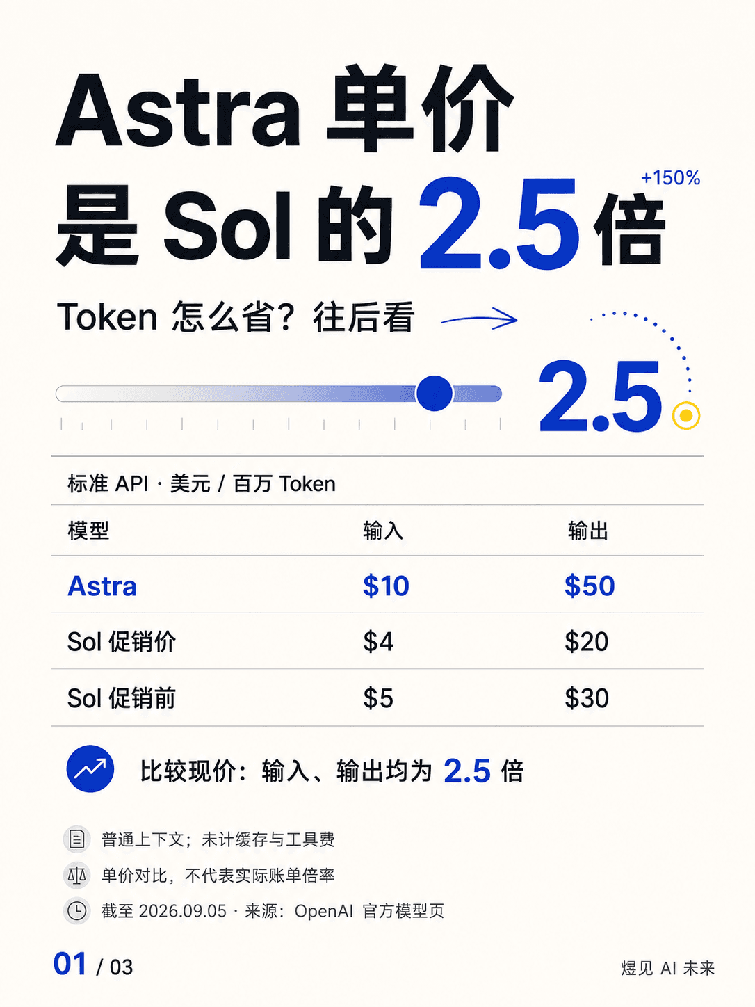 Astra 单价是 Sol 促销价的 2.5 倍:少花 Token 的 5 个习惯与 3 段提示词