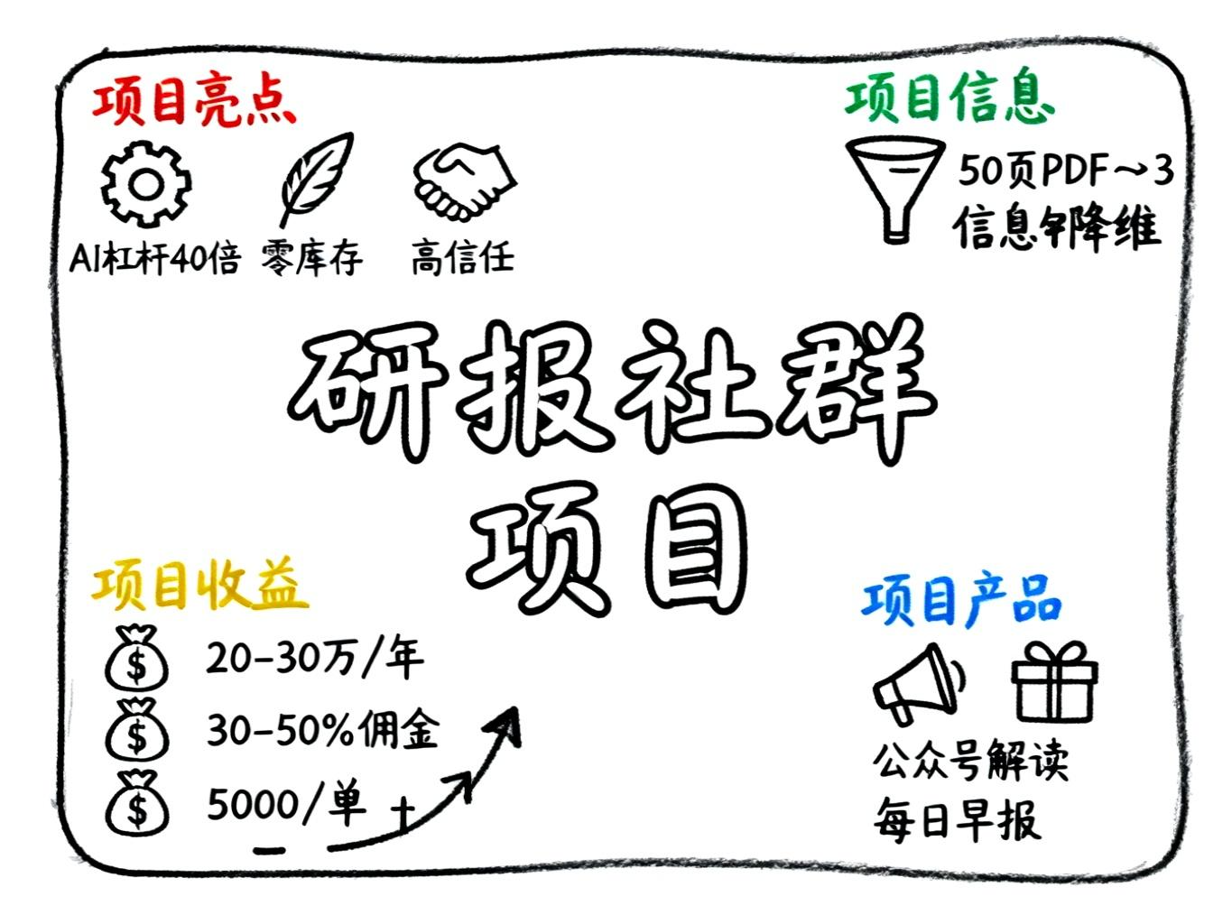 研报社群项目速览卡片 - 手绘笔记