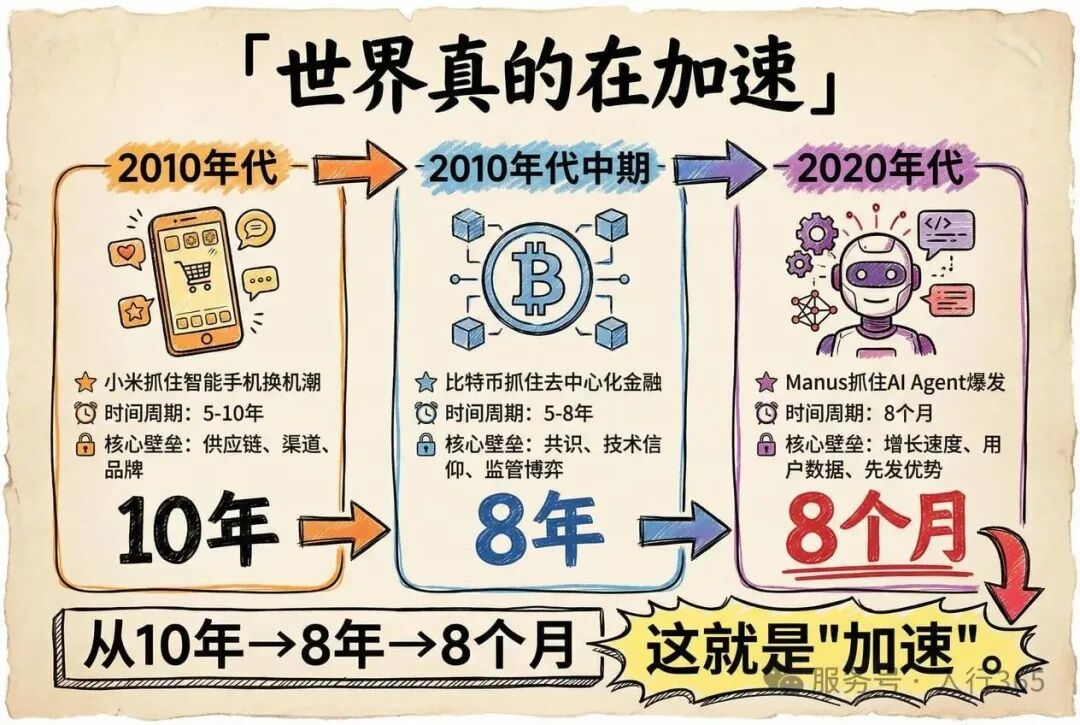 世界真的在加速:三次造富时间对比