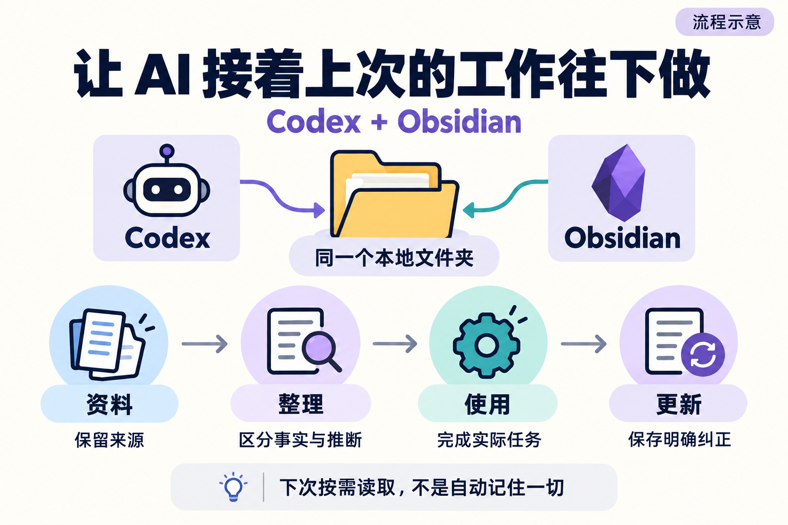 从同一文件夹到持续使用的整体流程
