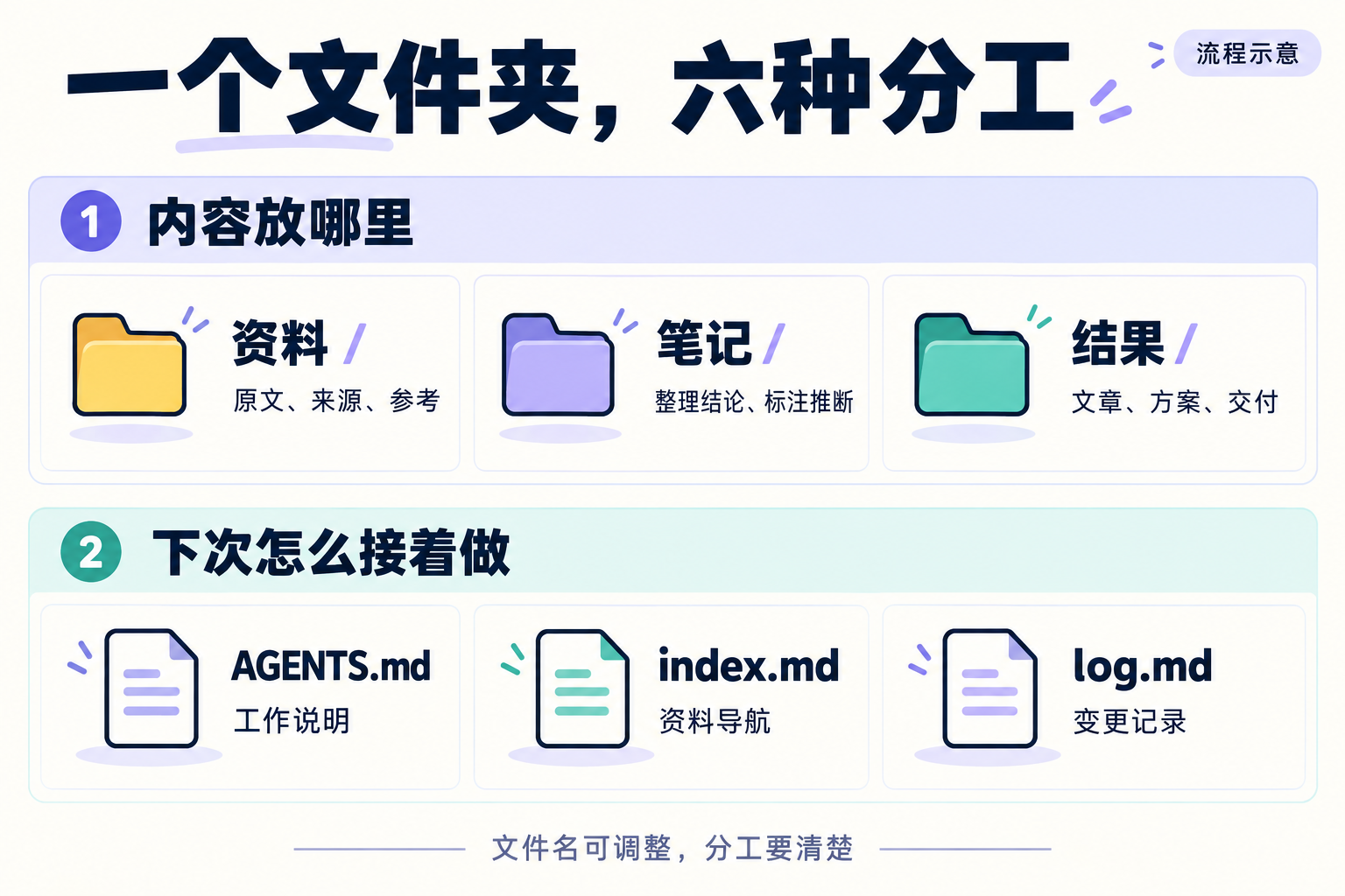 原始资料 笔记 成果与规则文件的分工