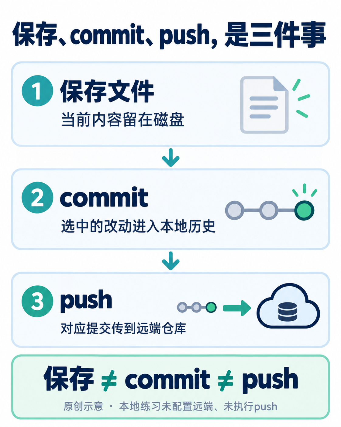 图1:保存文件、commit、push各自记录什么。原创示意;本次练习没有配置远端或执行push。