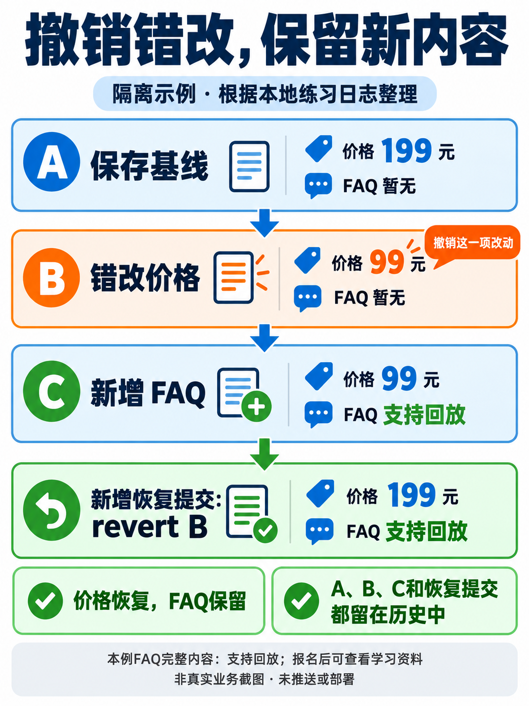 图2:隔离练习的A→B→C→revert B。恢复价格,保留FAQ;这是根据真实练习日志绘制的示意,不是业务界面截图。