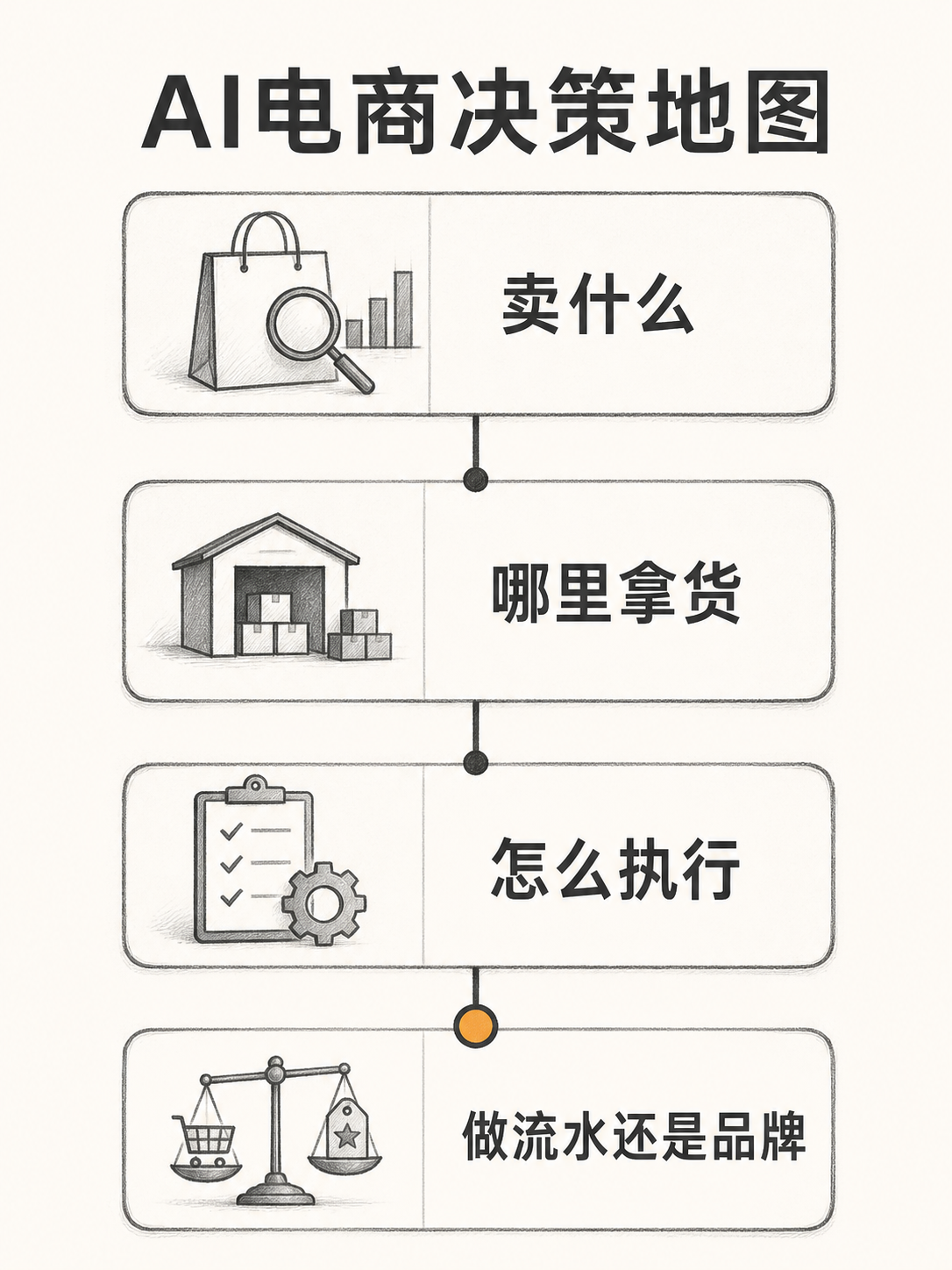 AI 电商四层决策地图