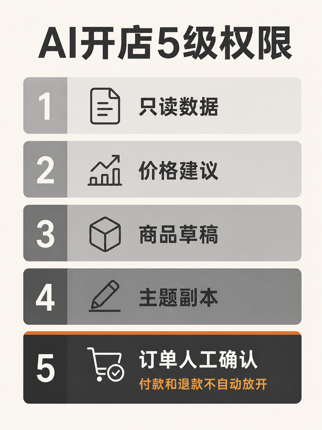 AI 电商五级权限清单
