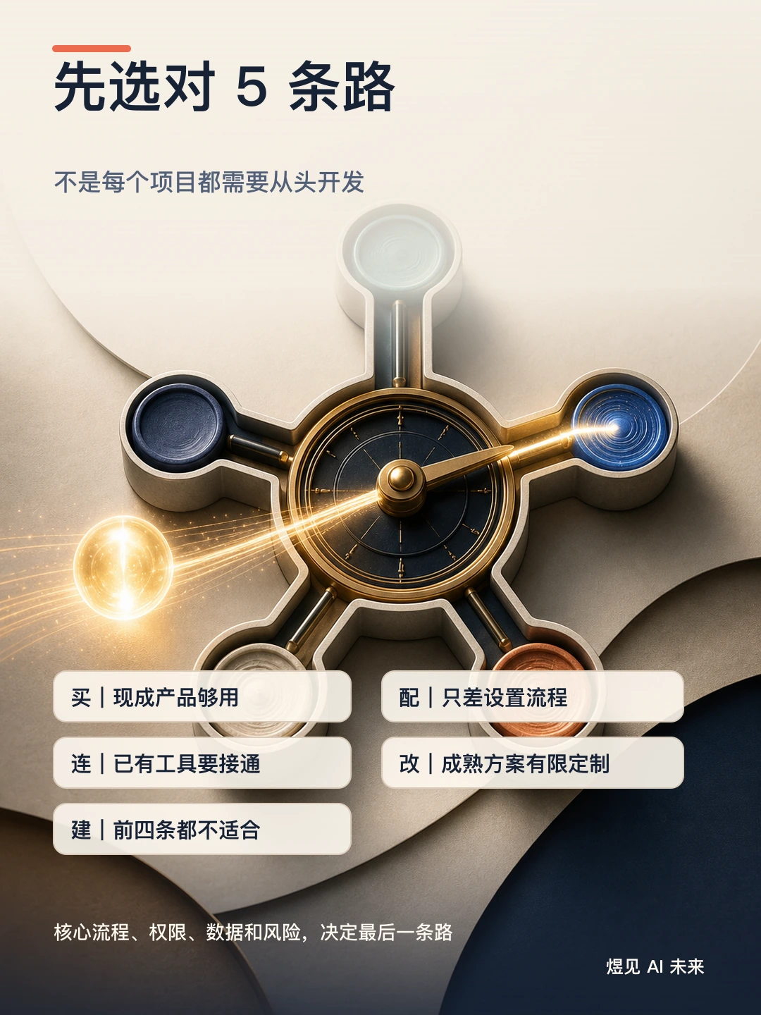 买、配、连、改、建五条项目交付路径