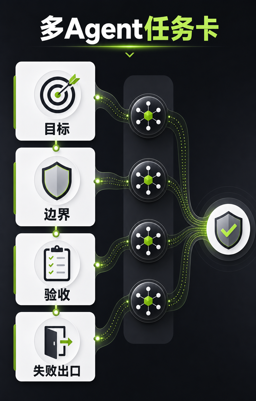 多 Agent 四行任务卡:目标、边界、验收、失败出口