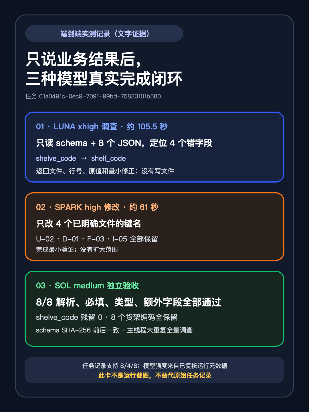 端到端实测记录:Luna 调查、Spark 修改、主线程 8/8 验收。这是文字证据卡,不是运行截图