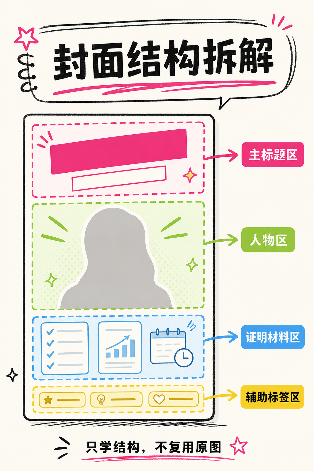 根据研究结论重绘的封面结构示意图，不含参考原图