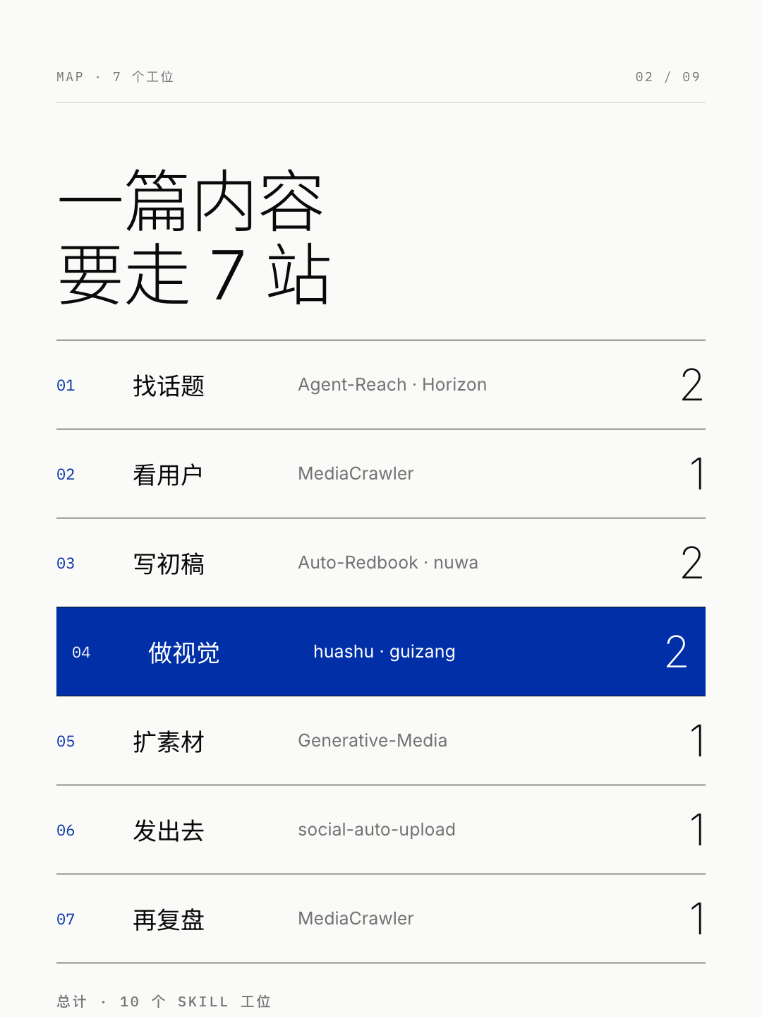 把 10 个职责位放进 7 个内容工位