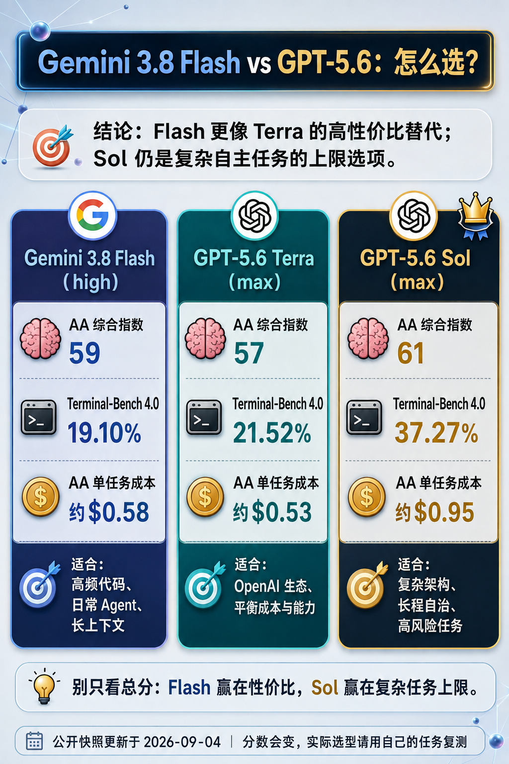 Gemini 3.8 Flash、GPT-5.6 Terra、GPT-5.6 Sol 三模型数据对比