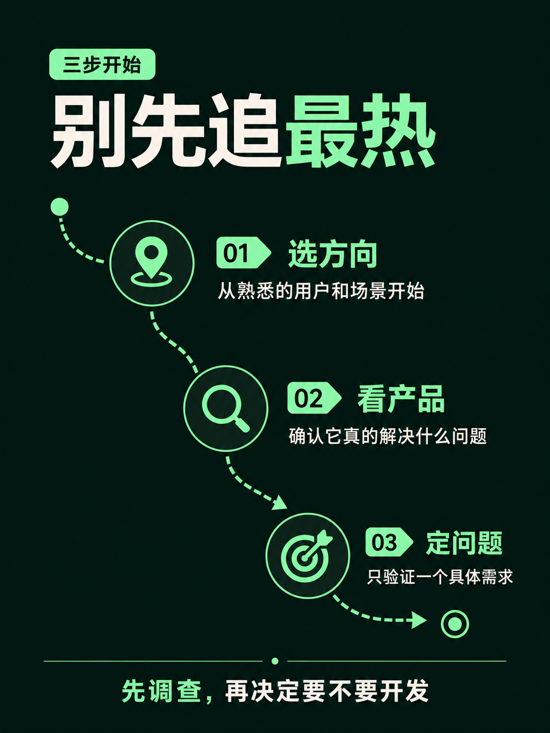 用三步开始:选方向、看产品、定问题