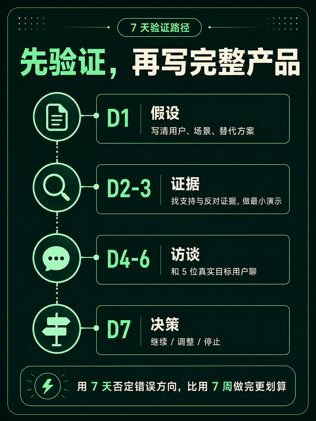 七天验证路径:假设、证据、访谈、决策