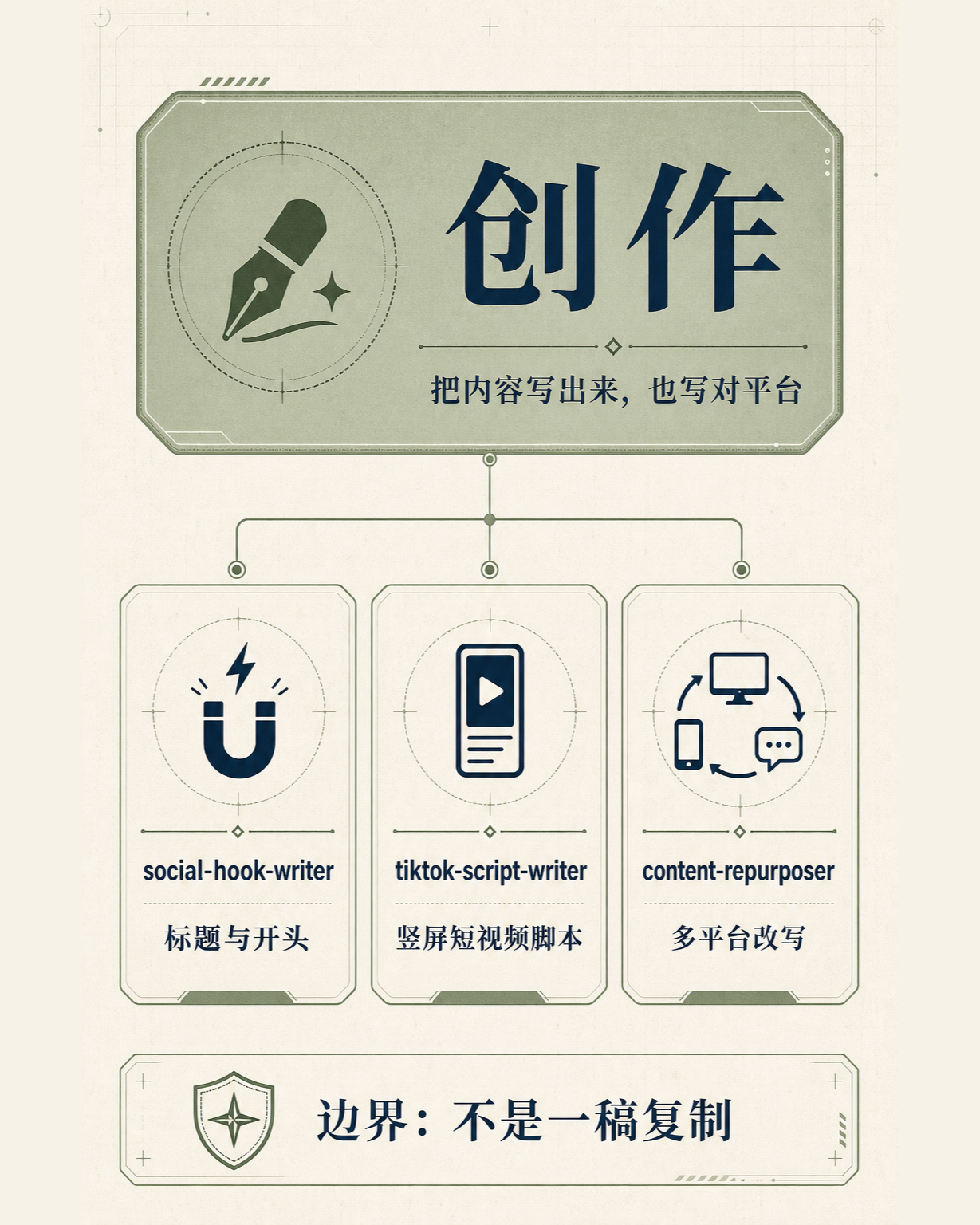 创作类 Skill 的用途