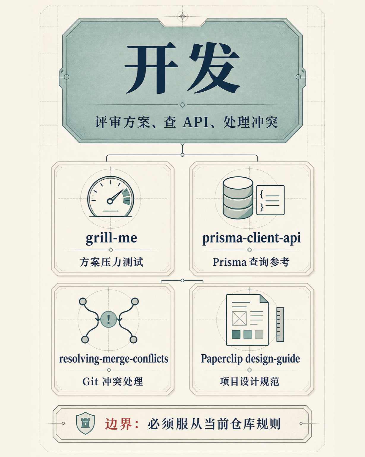 开发协作类 Skill 的用途
