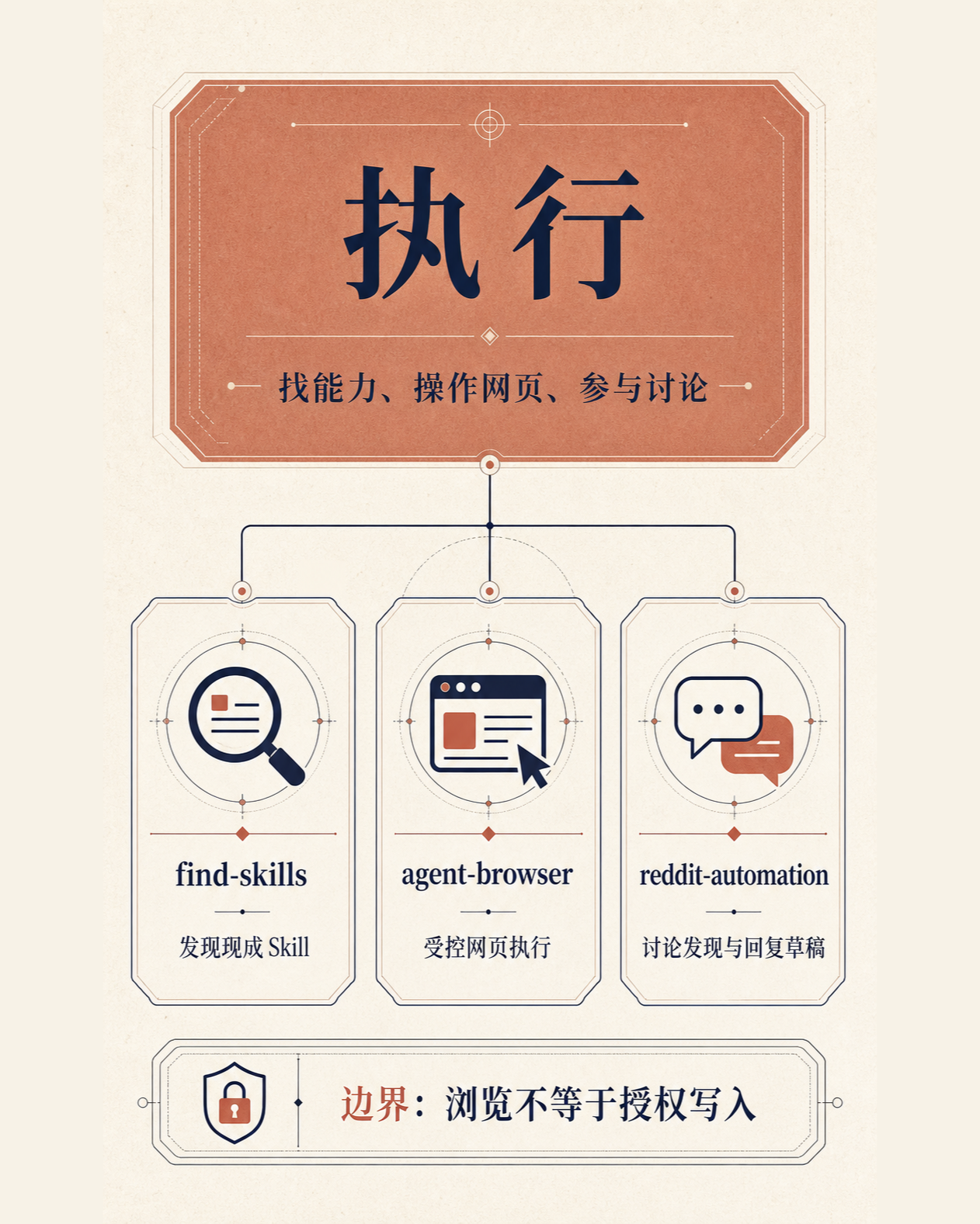 执行类 Skill 的用途