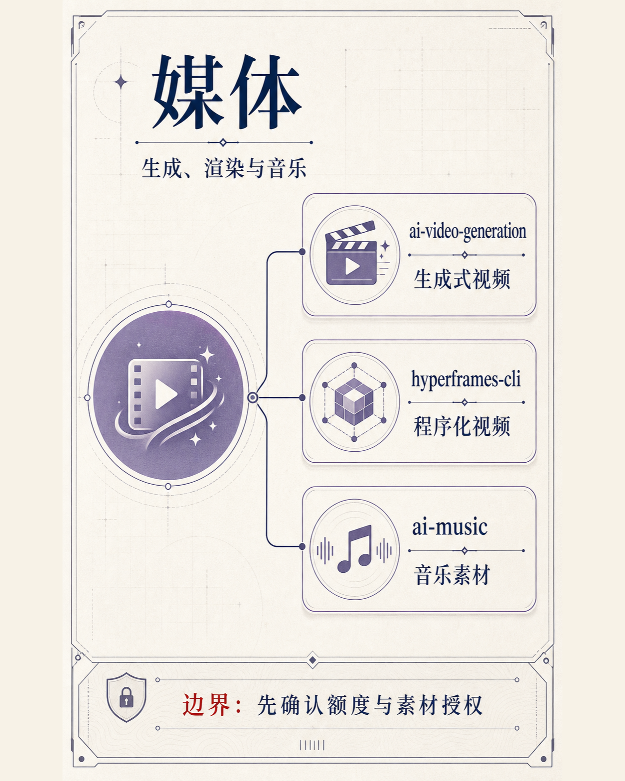 媒体生成类 Skill 的用途