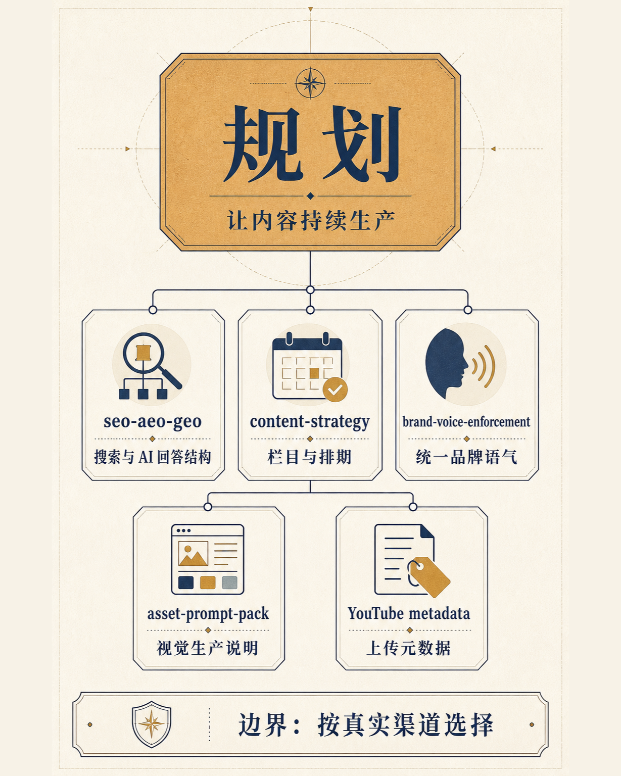 规划类 Skill 的用途