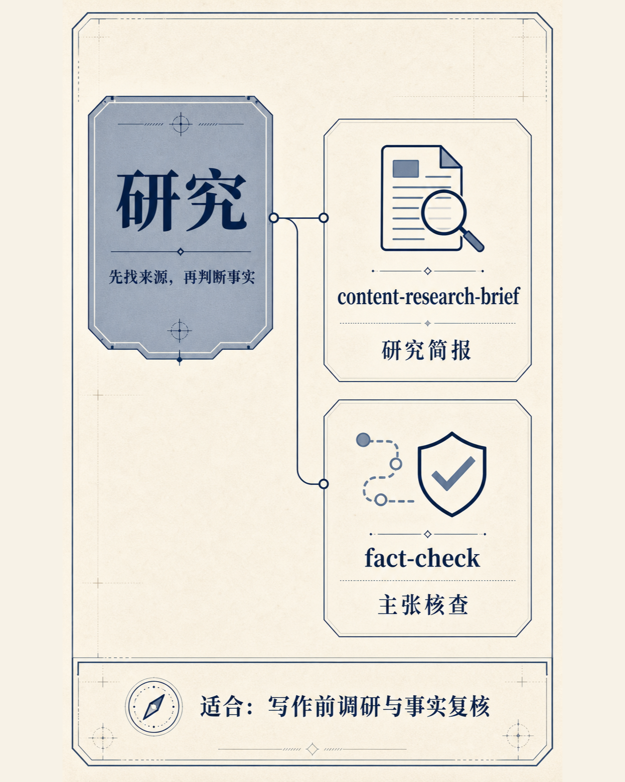 研究类 Skill 的用途